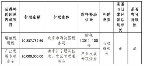 四维图新 收到软件产品增值税退税和政府补助3023.77万元
